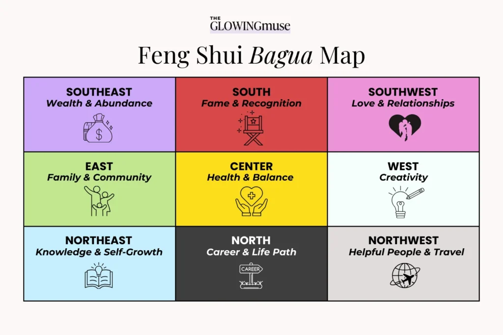 Feng shui bagua map